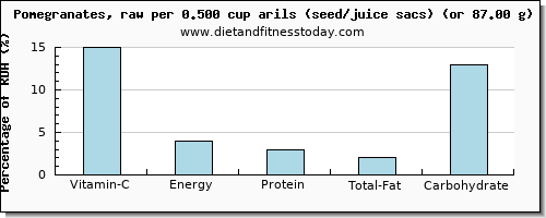 vitamin c and nutritional content in pomegranate